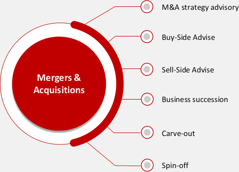 M&A Strategien und bei der Durchführung von M&A Transaktionen